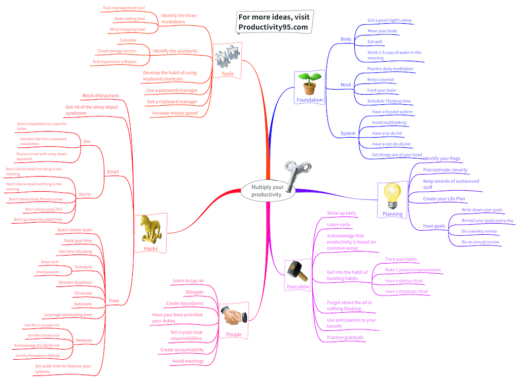 Increase your productivity mind map